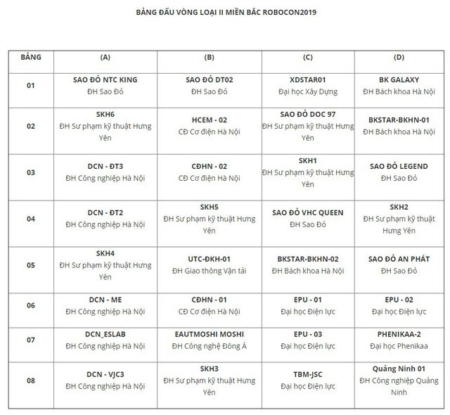 32 đội tuyển vào vòng loại II Robocon Việt Nam 2019 phía Bắc đã lộ diện - Ảnh 1.
