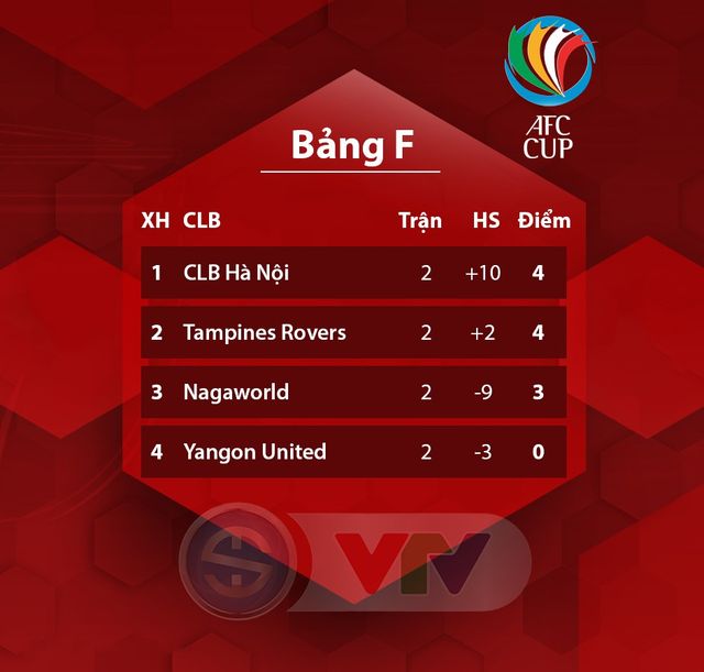 AFC Cup, CLB Hà Nội - Yangon United (19h 2/4): 3 điểm trong tầm tay! - Ảnh 2.