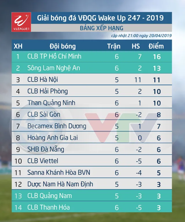 Kết quả, Lịch thi đấu, BXH Vòng 6 Wake-up 247 V.League 1-2019 ngày 20/4 - Ảnh 2.