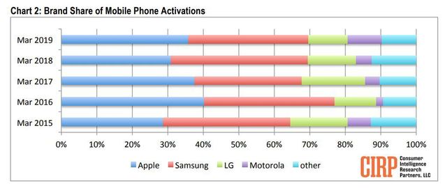 iPhone XR giúp Apple khiến Samsung cảm thấy xấu hổ - Ảnh 1.