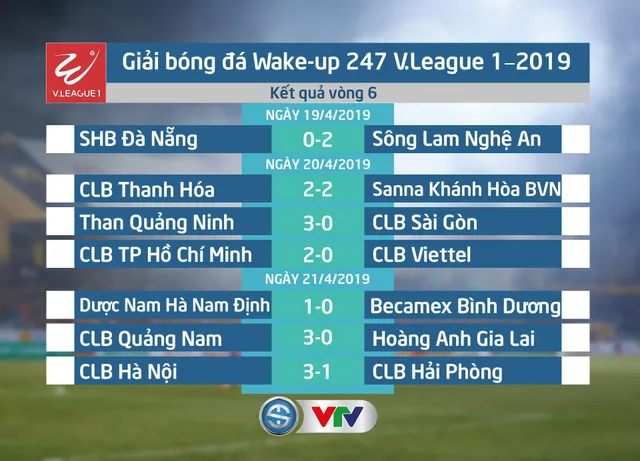 CLB Hà Nội 3-1 CLB Hải Phòng: Ngược dòng ngoạn mục! - Ảnh 1.