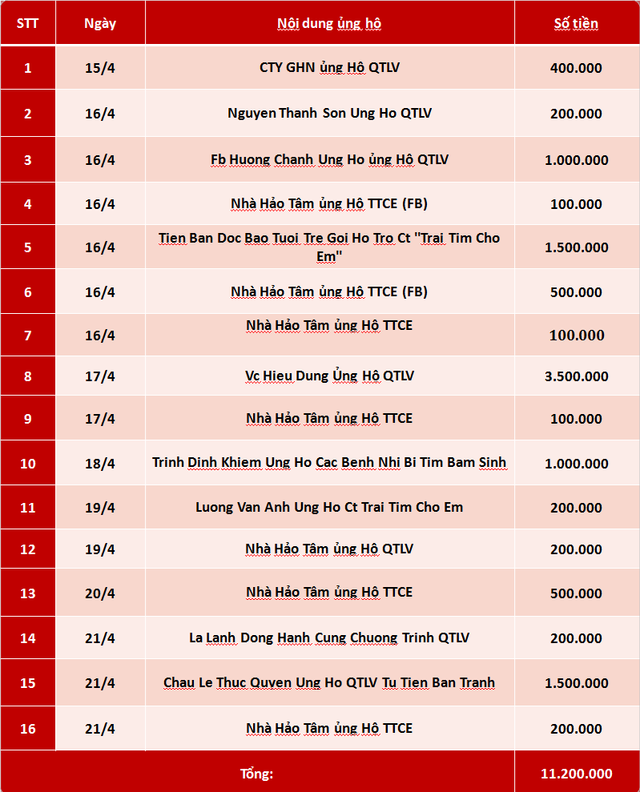 Quỹ Tấm lòng Việt: Danh sách ủng hộ tuần 3 tháng 4/2019 - Ảnh 1.