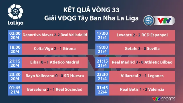 CẬP NHẬT: Kết quả, BXH các giải bóng đá VĐQG châu Âu: Ngoại hạng Anh, La Liga, Serie A, Bundesliga... - Ảnh 5.