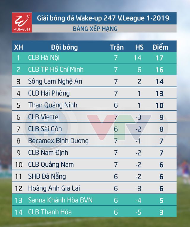 Kết quả, lịch thi đấu, BXH Vòng 7 Wake-up 247 V.League 1-2019 ngày 27/4 - Ảnh 2.