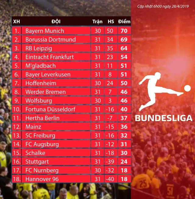 Vòng 31 VĐQG Đức Bundesliga: Dortmund thất bại, bỏ lỡ cơ hội giành ngôi đầu của Bayern Munich - Ảnh 2.