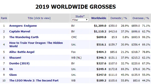 Avengers: Endgame ẵm 1,2 tỷ USD trong 5 ngày, phá hàng chục kỷ lục doanh thu - Ảnh 1.