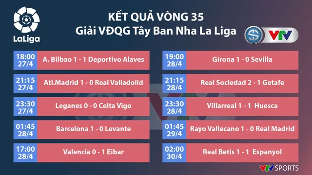 CẬP NHẬT Kết quả, BXH các giải bóng đá VĐQG châu Âu sáng 30/4: Ngoại hạng Anh, La Liga, Serie A, Bundesliga, Ligue I - Ảnh 1. CẬP NHẬT Kết quả, BXH các giải bóng đá VĐQG châu Âu sáng 30/4: Ngoại hạng Anh, La Liga, Serie A, Bundesliga, Ligue I - Ảnh 1.