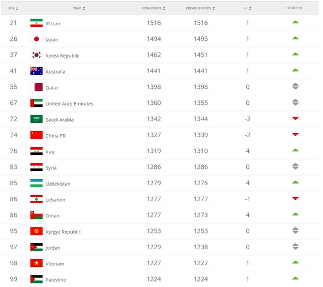 ĐT Việt Nam tăng 1 bậc trên BXH FIFA tháng 4/2019 - Ảnh 1.