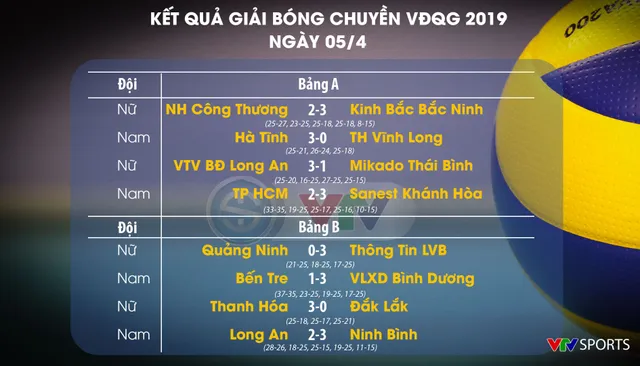 Cập nhật kết quả vòng 1 Giải Bóng chuyền VĐQG 2019 hôm nay, ngày 5/4: Long An 2-3 Tràng An Ninh Bình, NH Công Thương 2-3 KB Bắc Ninh - Ảnh 1.