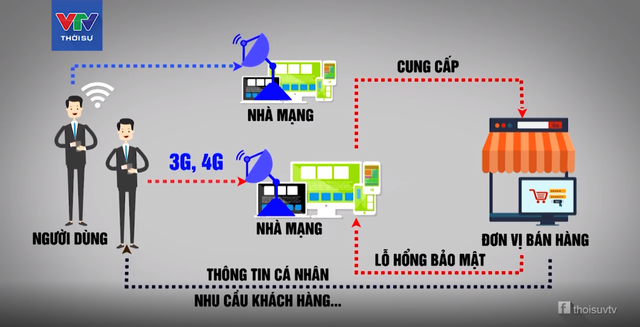 Giật mình trước nguy cơ lộ thông tin người tìm mua hàng khi truy cập 3G/4G - Ảnh 1.