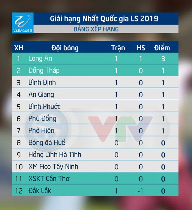 CẬP NHẬT Kết quả, lịch thi đấu vòng 1 giải hạng Nhất quốc gia LS 2019: Long An tạm vươn lên vị trí số 1 - Ảnh 4.