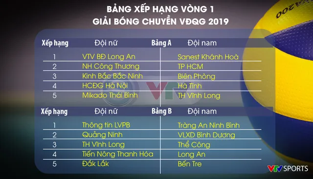 BXH sau vòng 1 Giải bóng chuyền VĐQG 2019: Xác định danh sách các đội dự Cúp Hùng Vương - Ảnh 1.