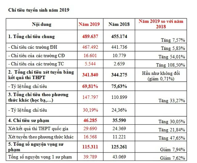 Một thí sinh ở Hà Nội đăng ký xét tuyển ĐH-CĐ 2019 tới... 50 nguyện vọng - Ảnh 2.