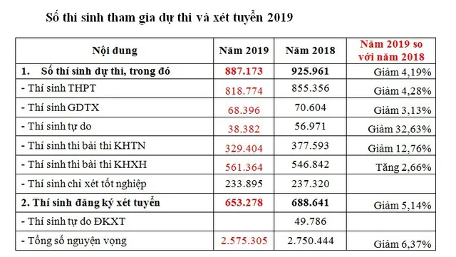 Một thí sinh ở Hà Nội đăng ký xét tuyển ĐH-CĐ 2019 tới... 50 nguyện vọng - Ảnh 1.