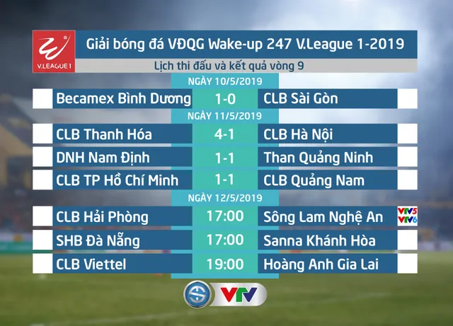 Lịch thi đấu và trực tiếp vòng 9 Wake-up 247 V.League 1-2019 ngày 12/5: CLB Hải Phòng - Sông Lam Nghệ An, CLB Viettel - Hoàng Anh Gia Lai - Ảnh 1.