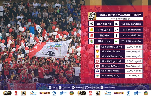 Thống kê vòng 9 Wake-up 247 V.League 1 - 2019: Sân Hàng Đẫy mở hội! - Ảnh 1.