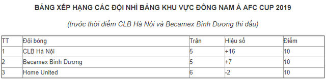 AFC Cup ngày 15/5: CLB Hà Nội, B.Bình Dương trước lượt đấu quyết định! - Ảnh 2.