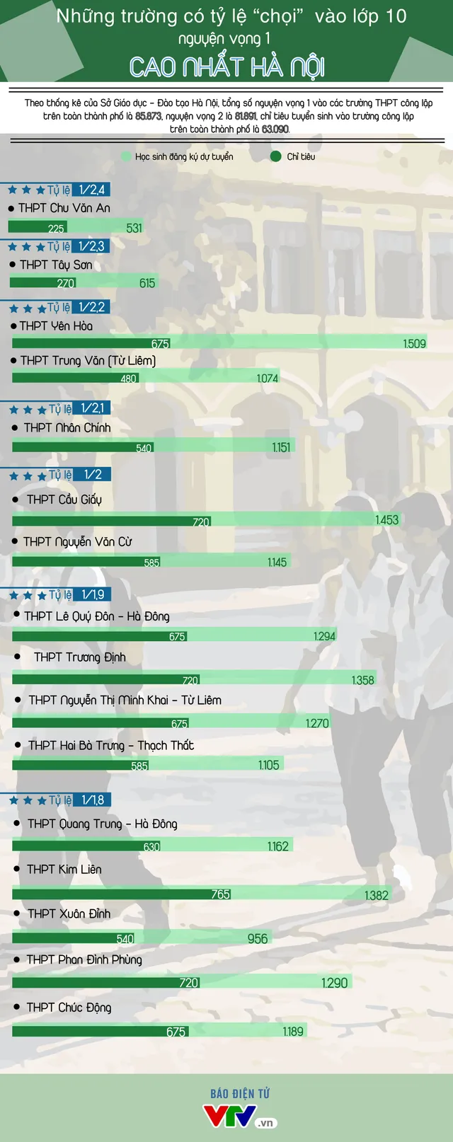 Những trường có tỷ lệ chọi vào lớp 10 cao nhất Hà Nội - Ảnh 1.