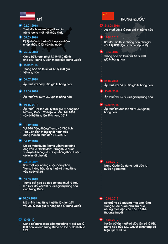 [Infographic] Những cột mốc chính trong cuộc chiến thương mại Mỹ - Trung - Ảnh 1.