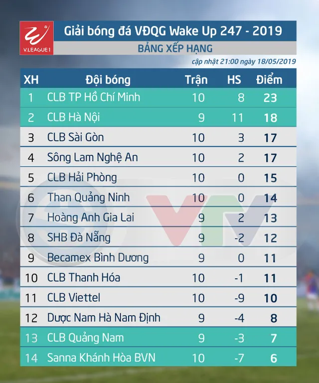 Kết quả, BXH vòng 10 Giải VĐQG Wake-up 247 V.League 1-2019: CLB Sài Gòn vươn lên thứ 3, SLNA hòa trận thứ 4 - Ảnh 2.