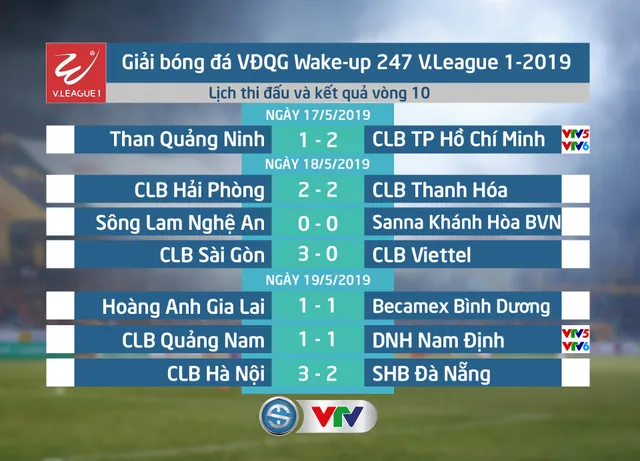 Kết quả, BXH vòng 10 Giải VĐQG Wake-up 247 V.League 1-2019: CLB TP Hồ Chí Minh giữ vững ngôi đầu, CLB Quảng Nam mất cơ hội thoát khỏi nhóm cuối bảng - Ảnh 1.