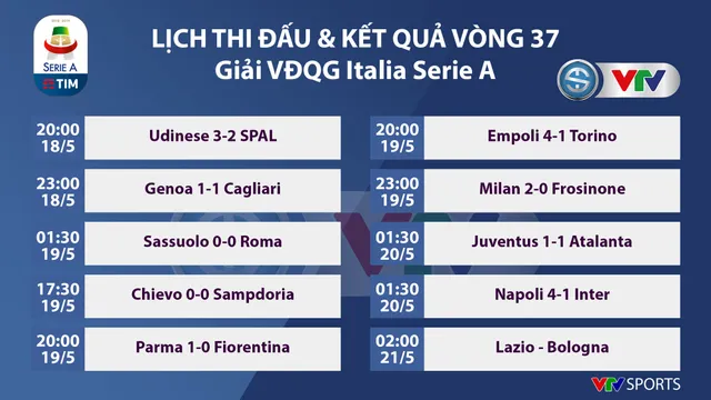 Kết quả vòng 37 giải VĐQG Italia Serie A: Juventus hòa Atalanta, Inter thua đậm Napoli - Ảnh 1.