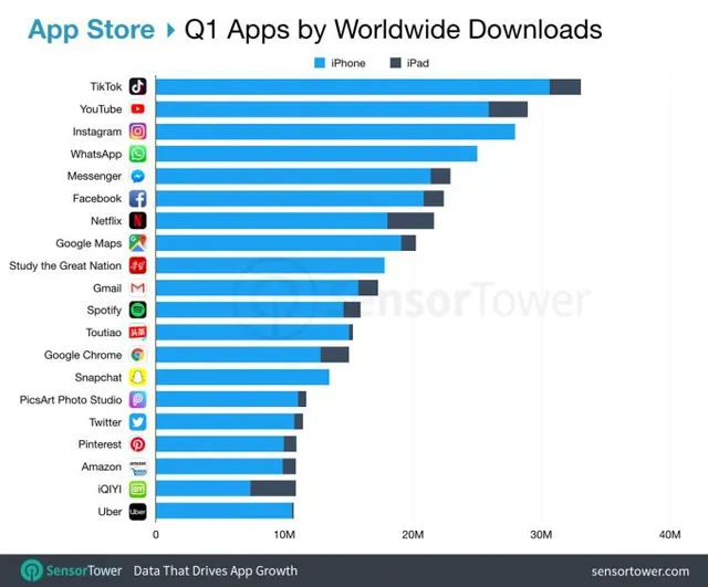 TikTok dẫn đầu top ứng dụng trên iOS trong 5 quý liên tiếp - Ảnh 1.