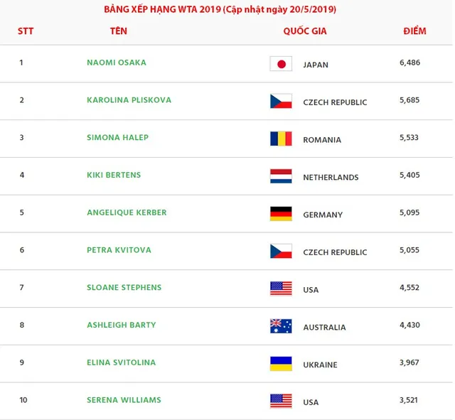 Cập nhật bảng xếp hạng ATP 2019: Djokovic vẫn giữ ngôi đầu, Nadal bám đuổi phía sau - Ảnh 2.