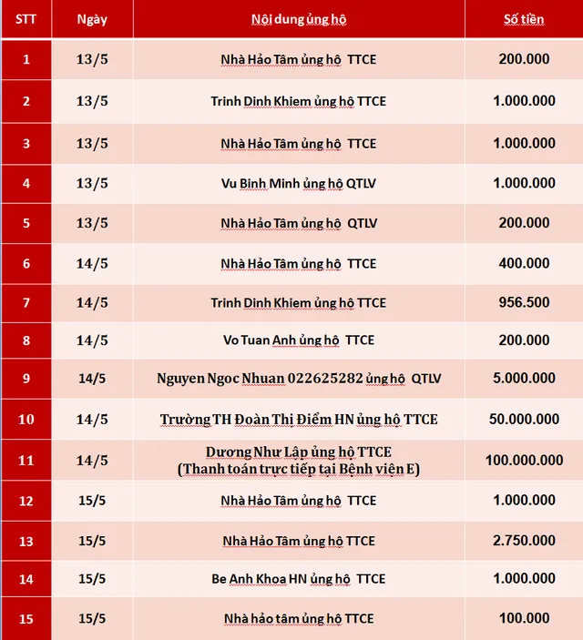 Quỹ Tấm lòng Việt: Danh sách ủng hộ tuần 3 tháng 5/2019 - Ảnh 1.