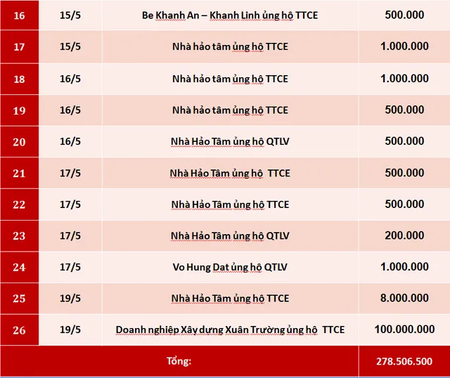 Quỹ Tấm lòng Việt: Danh sách ủng hộ tuần 3 tháng 5/2019 - Ảnh 2.