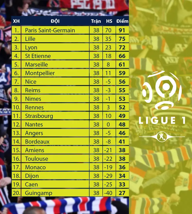 Paris Saint-Germain thất bại trong ngày giải bóng đá VĐQG Pháp Ligue 1 2018/19 hạ màn - Ảnh 3.