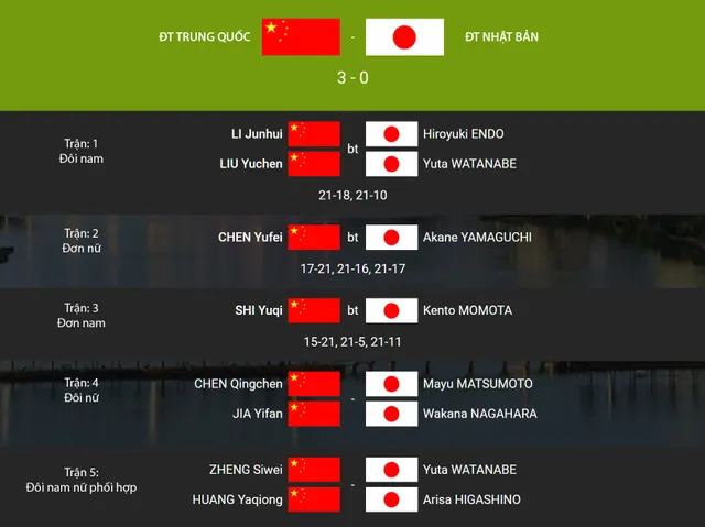 Sudirman Cup 2019: ĐT Trung Quốc lên ngôi vô địch - Ảnh 1.