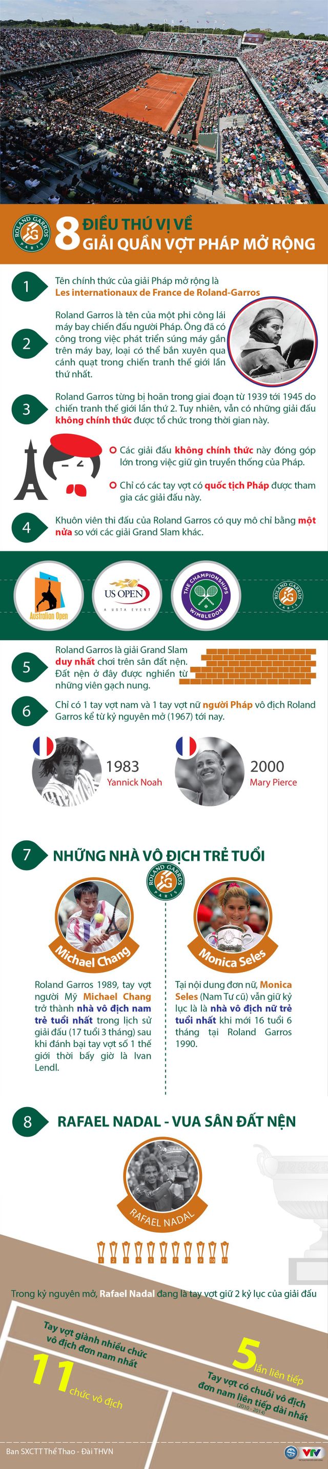 Infographic: 8 điều thú vị về giải quần vợt Pháp mở rộng - Ảnh 1.