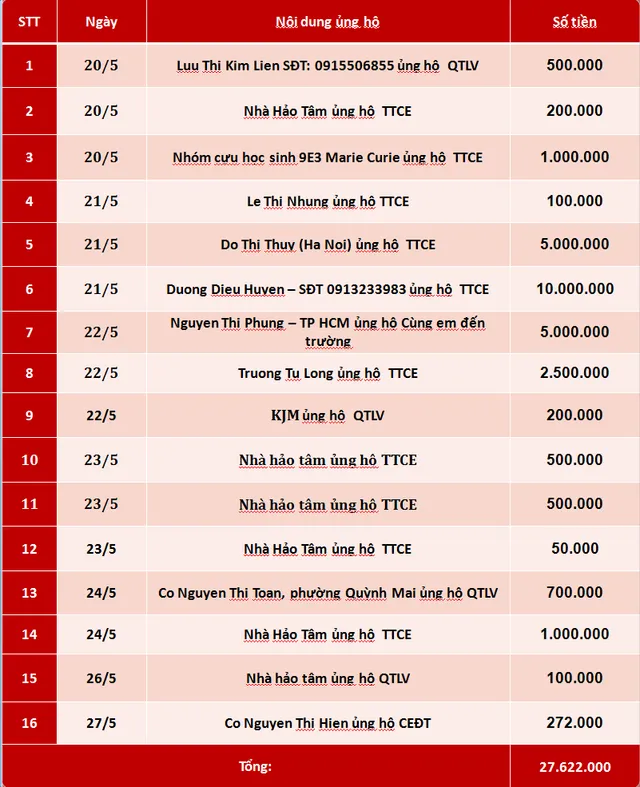 Quỹ Tấm lòng Việt: Danh sách ủng hộ tuần 4 tháng 5/2019 - Ảnh 1.