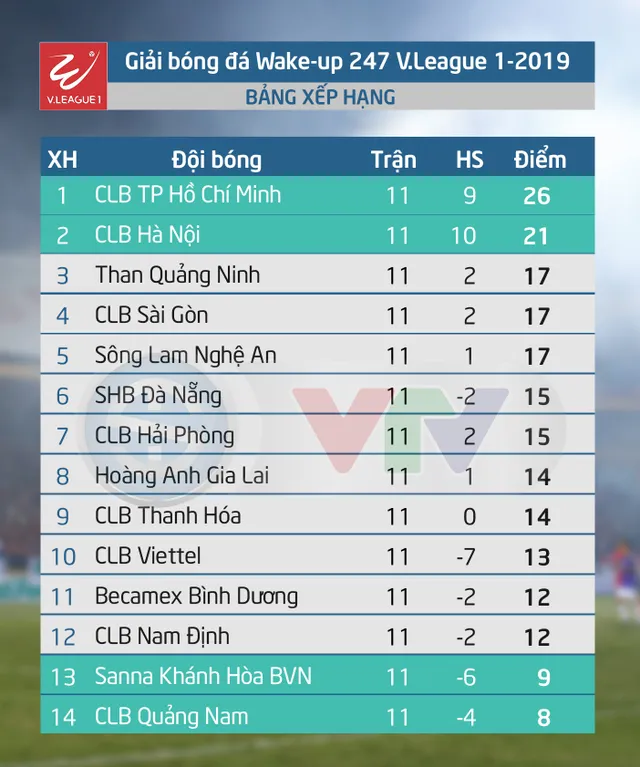 Lịch thi đấu và trực tiếp vòng 12 Giải VĐQG Wake-up 247 V.League 1-2019: CLB Thanh Hóa - DNH Nam Định, Hoàng Anh Gia Lai - CLB Hà Nội - Ảnh 2.