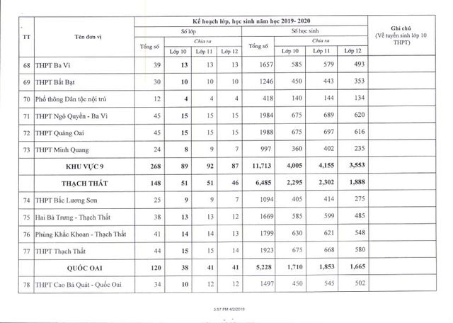 Hà Nội công bố chỉ tiêu tuyển sinh lớp 10 năm học 2019 - 2020 - Ảnh 10.