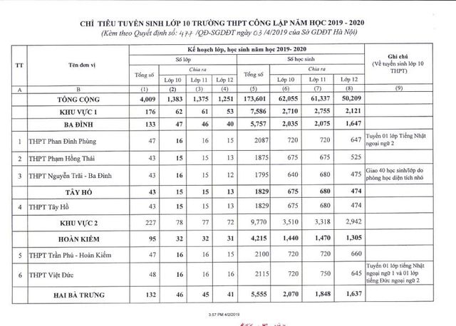 Hà Nội công bố chỉ tiêu tuyển sinh lớp 10 năm học 2019 - 2020 - Ảnh 3.