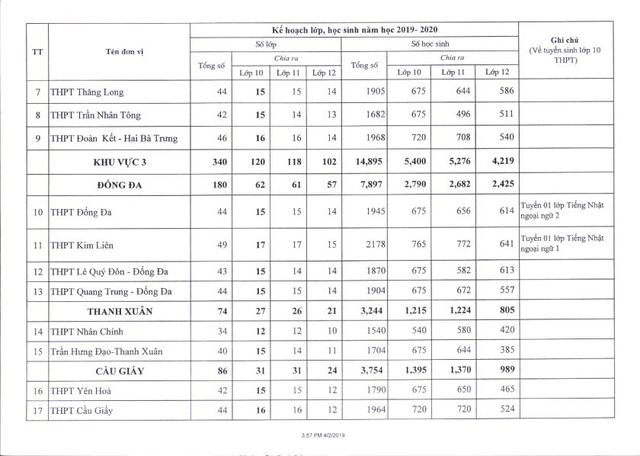 Hà Nội công bố chỉ tiêu tuyển sinh lớp 10 năm học 2019 - 2020 - Ảnh 4.