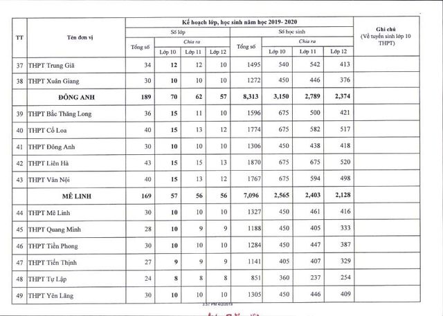 Hà Nội công bố chỉ tiêu tuyển sinh lớp 10 năm học 2019 - 2020 - Ảnh 7.