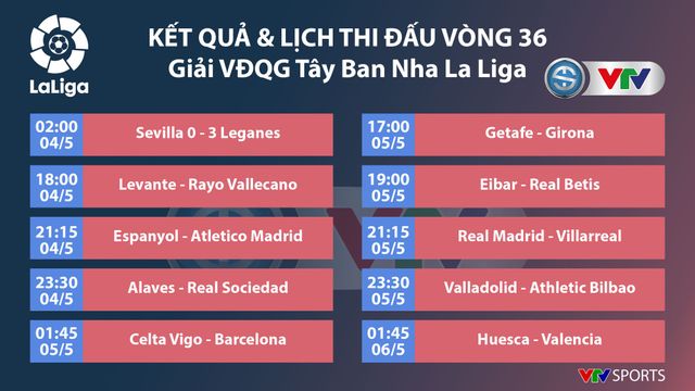 CẬP NHẬT Kết quả, BXH các giải bóng đá VĐQG châu Âu sáng 04/5: Ngoại hạng Anh, La Liga, Serie A, Bundesliga, Ligue I - Ảnh 5.