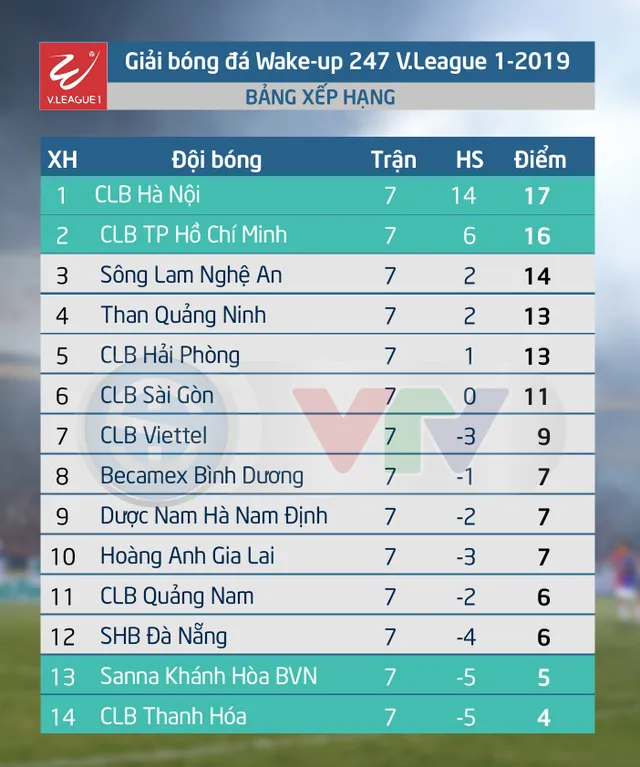 Lịch thi đấu và tường thuật trực tiếp vòng 8 Wake-up 247 V.League 1 – 2019 ngày 05/5 - Ảnh 2.