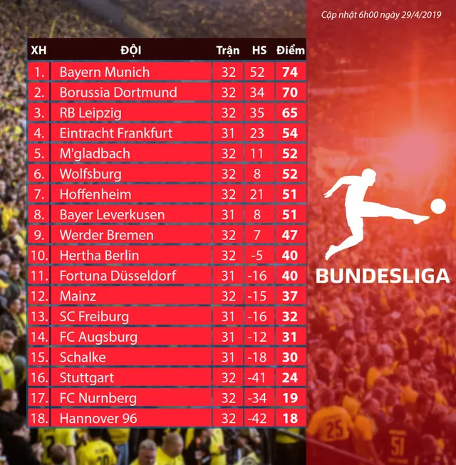 Kết quả bóng đá quốc tế sáng 05/5: Liverpool trở lại ngôi đầu, Dortmund hụt hơi trong cuộc đua vô địch - Ảnh 8. Kết quả bóng đá quốc tế sáng 05/5: Liverpool trở lại ngôi đầu, Dortmund hụt hơi trong cuộc đua vô địch - Ảnh 8.