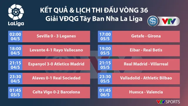 CẬP NHẬT Kết quả, BXH các giải bóng đá VĐQG châu Âu sáng 05/5: Ngoại hạng Anh, La Liga, Serie A, Bundesliga, Ligue I - Ảnh 5.