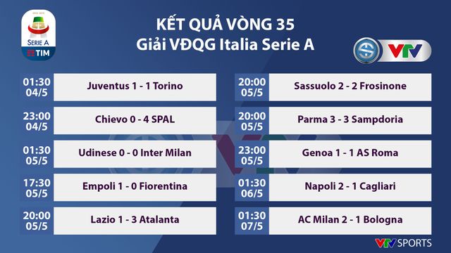 Kết quả, BXH các giải bóng đá VĐQG châu Âu sáng 07/5: Ngoại hạng Anh, La Liga, Serie A, Bundesliga, Ligue I - Ảnh 3.