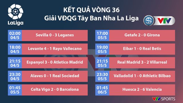 Kết quả, BXH các giải bóng đá VĐQG châu Âu sáng 07/5: Ngoại hạng Anh, La Liga, Serie A, Bundesliga, Ligue I - Ảnh 5.