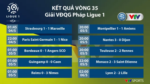 Kết quả, BXH các giải bóng đá VĐQG châu Âu sáng 07/5: Ngoại hạng Anh, La Liga, Serie A, Bundesliga, Ligue I - Ảnh 9.