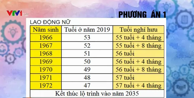 Nâng tuổi nghỉ hưu để tận dụng sức lao động - Ảnh 2.