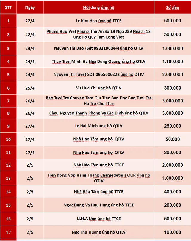 Quỹ Tấm lòng Việt: Danh sách ủng hộ tuần 4 tháng 4 và tuần 1 tháng 5/2019 - Ảnh 1.