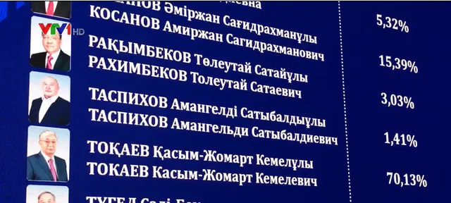 Kết quả sơ bộ bầu cử Tổng thống Kazakhstan: Tổng thống lâm thời Kassym-Jomart Tokayev nắm chắc phần thắng - Ảnh 1.