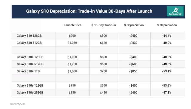 Sốc: Galaxy S10 mất 50% giá trị chỉ sau 30 ngày sử dụng! - Ảnh 1.